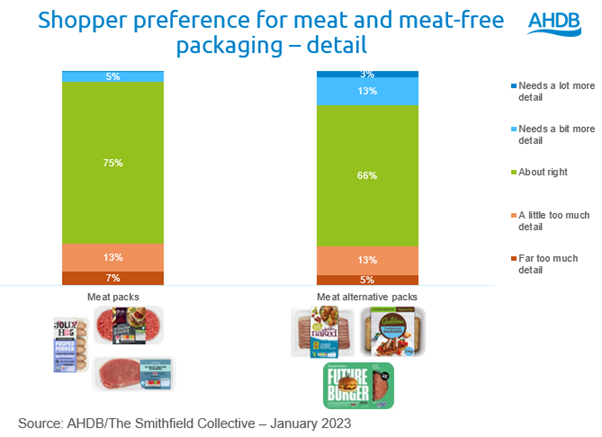 Bar chart showing shoppers think meat packs have a better amount of detail
